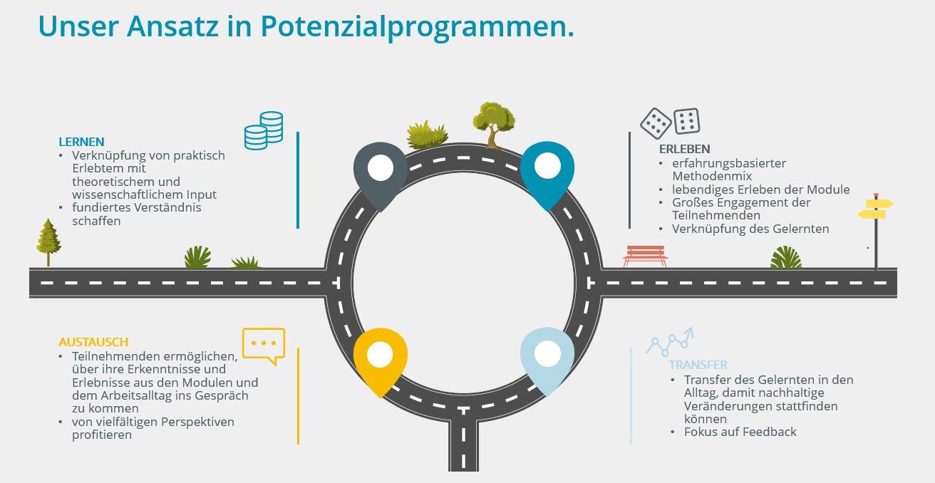 Führungskräfteentwicklungsprogramm - So schulen wir Young Professionals